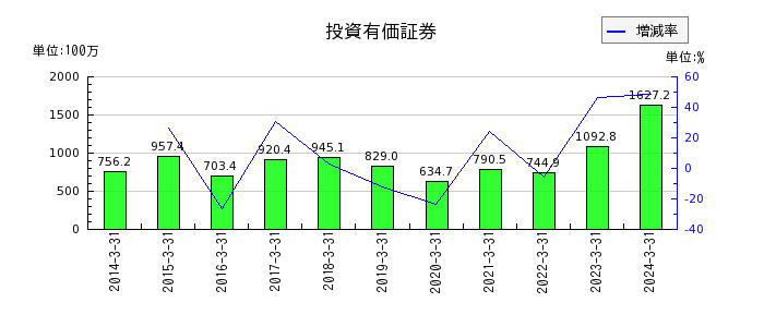 阪神内燃機工業の投資有価証券の推移