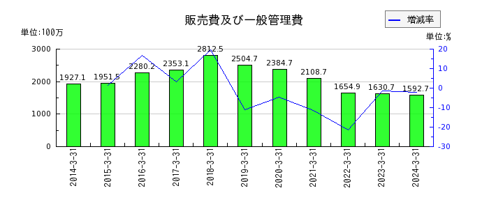 阪神内燃機工業の販売費及び一般管理費の推移