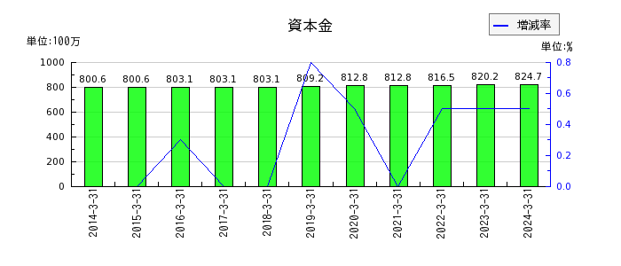 阪神内燃機工業の資本金の推移