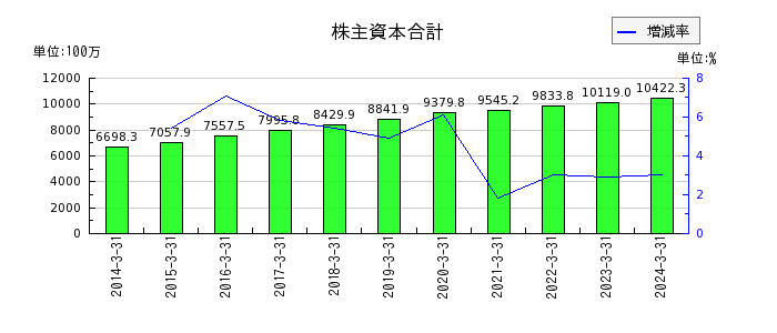 阪神内燃機工業の株主資本合計の推移