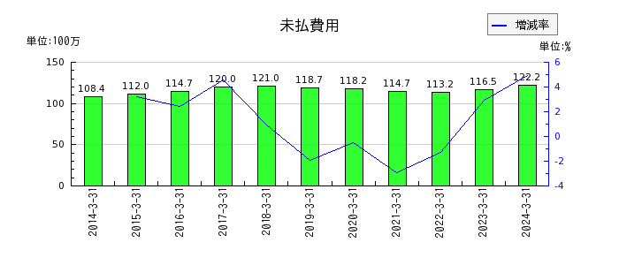 阪神内燃機工業の未払費用の推移
