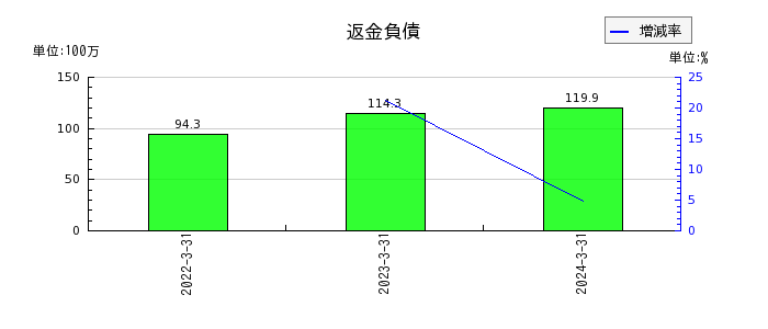 阪神内燃機工業の返金負債の推移