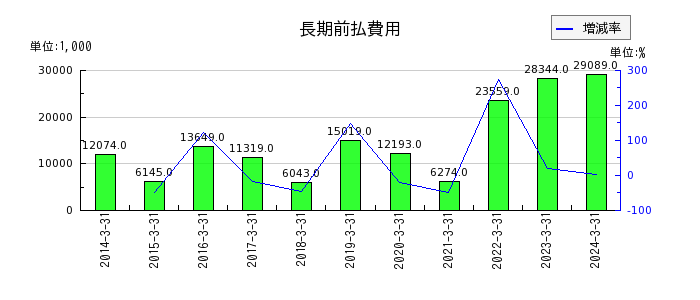 阪神内燃機工業の長期前払費用の推移