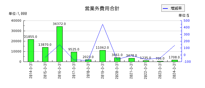 阪神内燃機工業の営業外費用合計の推移