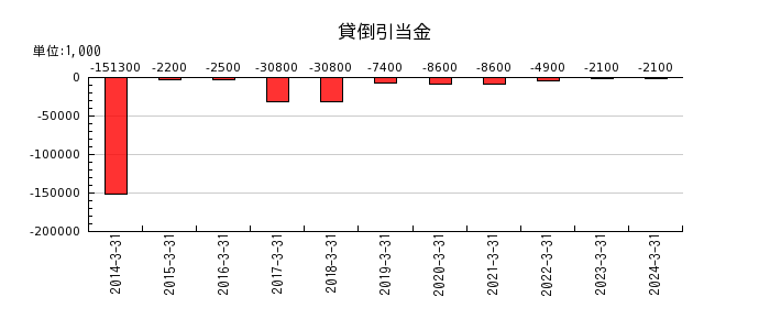 阪神内燃機工業の貸倒引当金の推移
