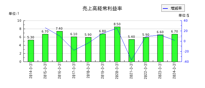阪神内燃機工業の売上高経常利益率の推移