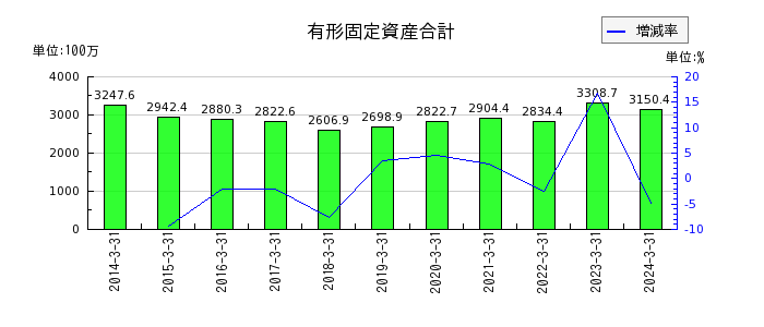 赤阪鐵工所の投資有価証券の推移