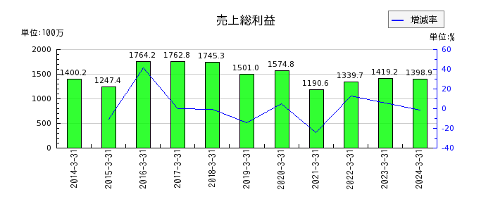 赤阪鐵工所の売上総利益の推移