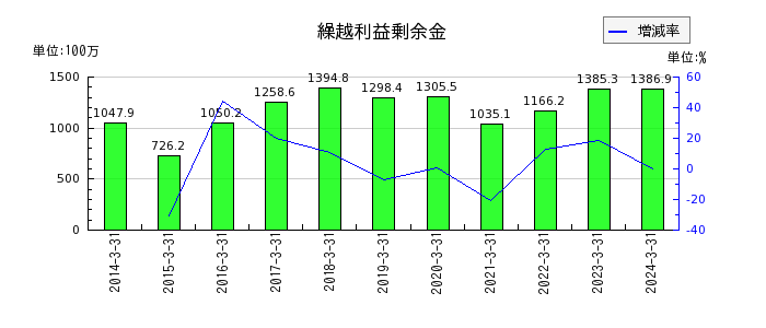 赤阪鐵工所の繰越利益剰余金の推移