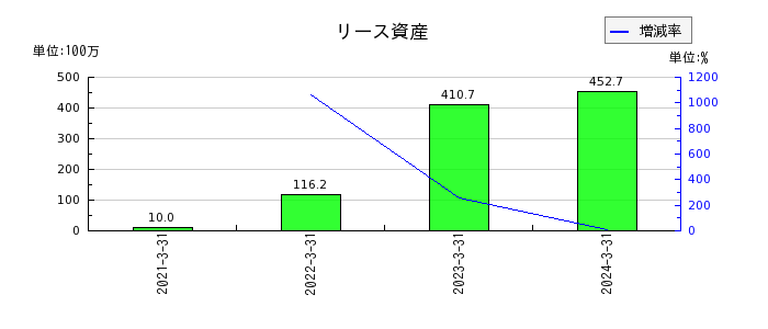 赤阪鐵工所のリース資産の推移