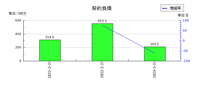 赤阪鐵工所の契約負債の推移