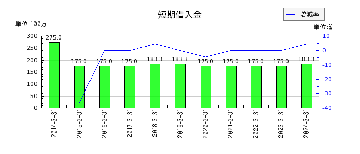 赤阪鐵工所の短期借入金の推移