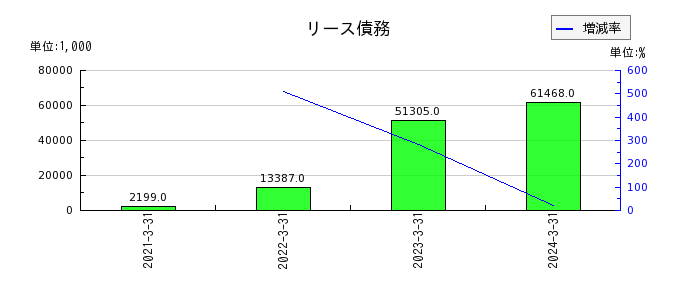 赤阪鐵工所のリース債務の推移