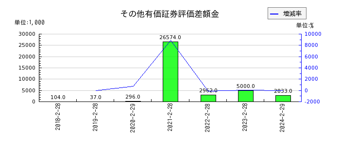 エスクロー・エージェント・ジャパンのその他有価証券評価差額金の推移
