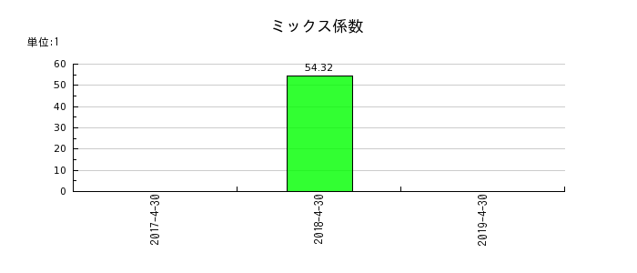 日本ビューホテルのミックス係数の推移