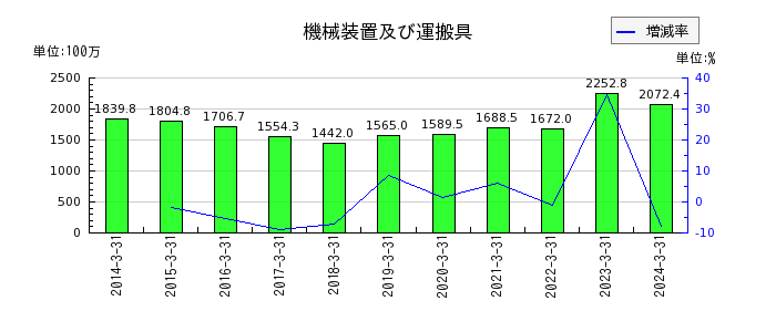 和井田製作所の売上総利益の推移