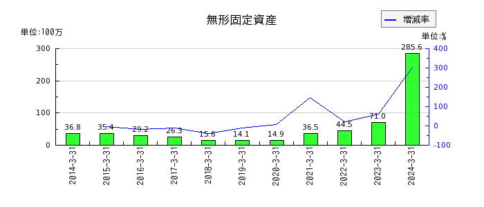 和井田製作所の投資その他の資産合計の推移