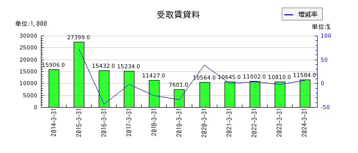 和井田製作所のリース資産純額の推移