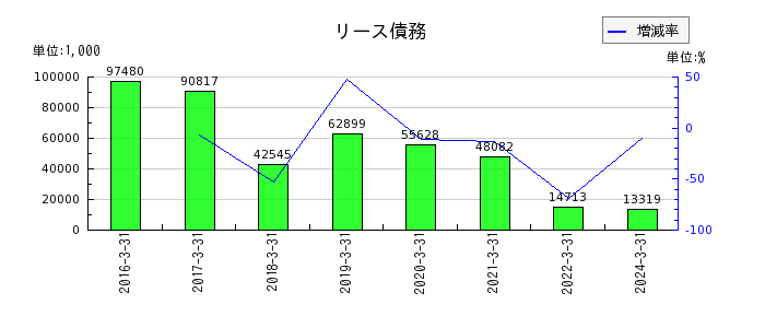 和井田製作所のリース債務の推移