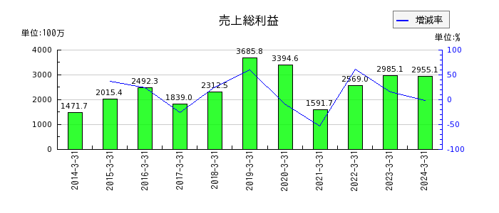 和井田製作所の固定資産合計の推移