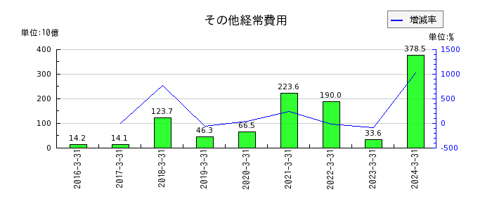 日本郵政の非支配株主持分の推移