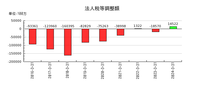 日本郵政の法人税等調整額の推移