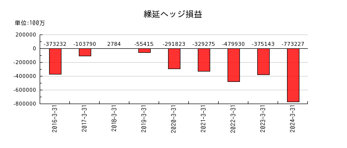 日本郵政の繰延ヘッジ損益の推移