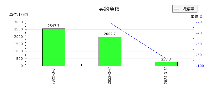 石川製作所の契約資産の推移