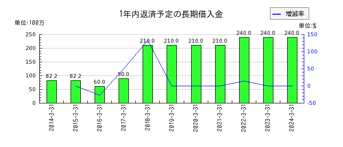 石川製作所の販売費及び一般管理費合計の推移