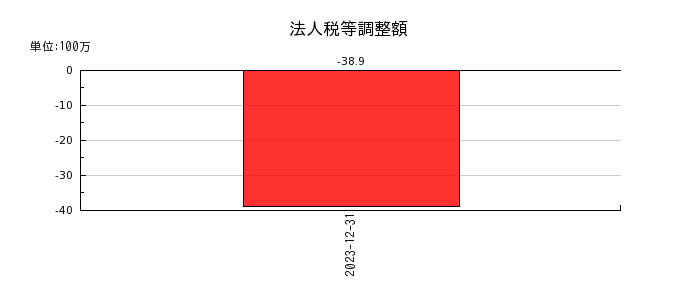 ジェイ・イー・ティの法人税等調整額の推移