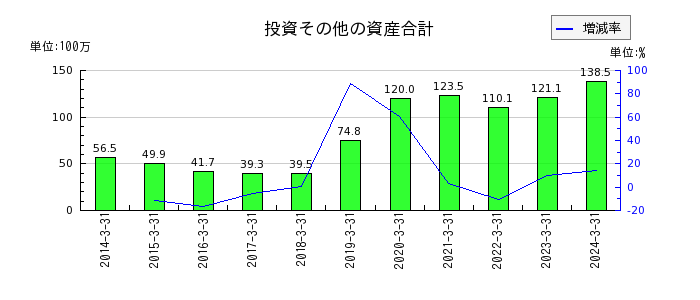 横田製作所の投資その他の資産合計の推移