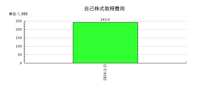 横田製作所の自己株式取得費用の推移