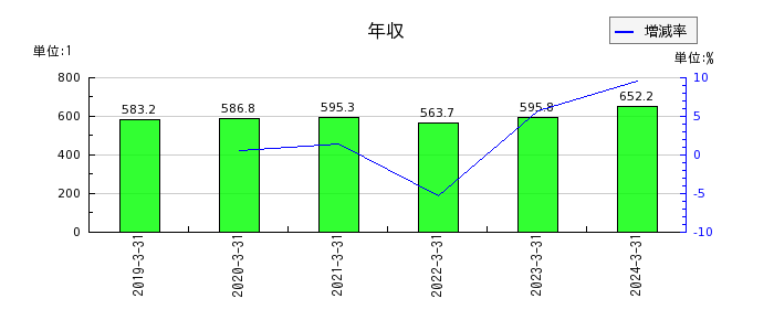 横田製作所の年収の推移