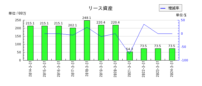 野村マイクロ・サイエンスのリース資産の推移