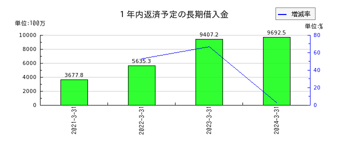 平田機工の１年内返済予定の長期借入金の推移