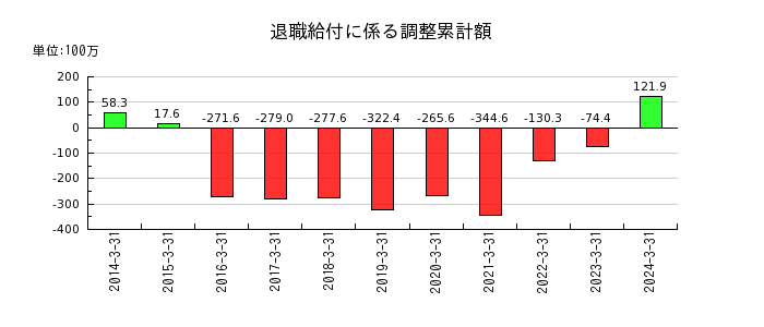 東京機械製作所の退職給付に係る調整累計額の推移