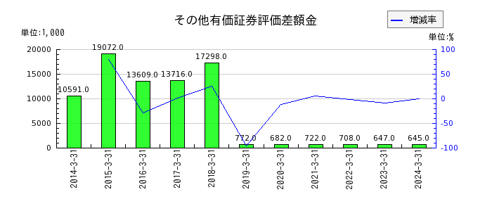 東京機械製作所のその他有価証券評価差額金の推移