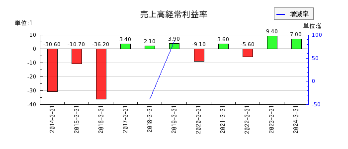 東京機械製作所の売上高経常利益率の推移