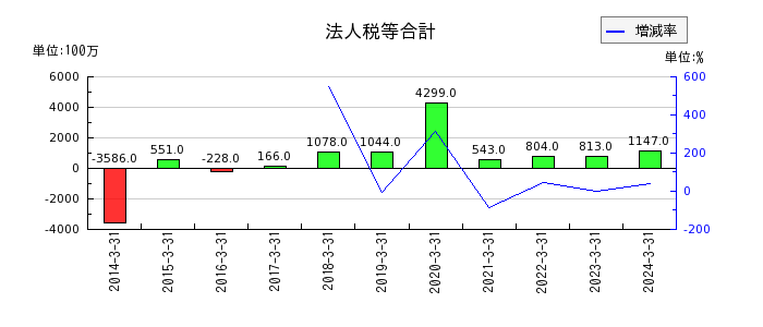 小森コーポレーションの有価証券の推移
