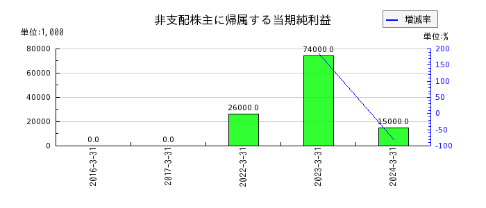小森コーポレーションの電子記録債権の推移