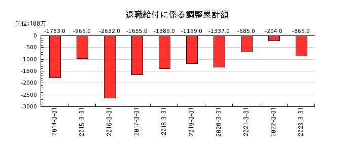 小森コーポレーションの退職給付に係る調整累計額の推移