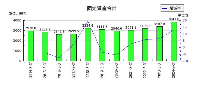 日本ギア工業の固定資産合計の推移