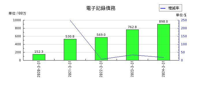 日本ギア工業の電子記録債務の推移