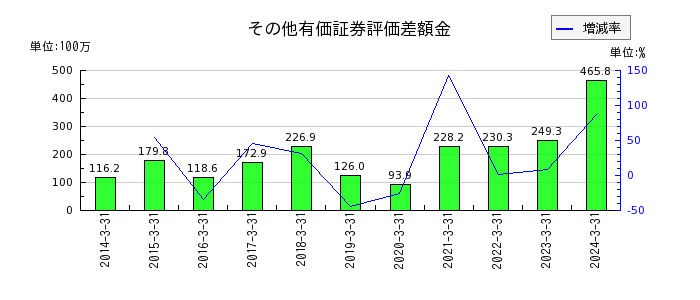 日本ギア工業の評価換算差額等合計の推移