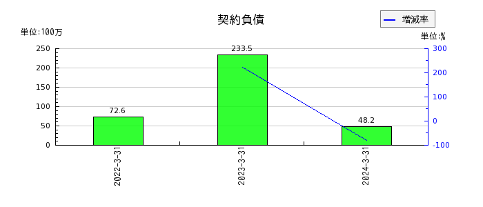 日本ギア工業の契約負債の推移