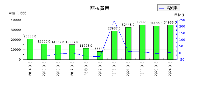 日本ギア工業の前払費用の推移