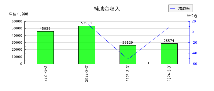 日本ギア工業の補助金収入の推移