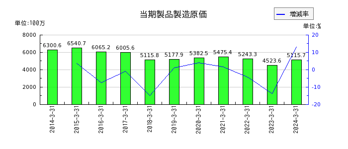 日本ギア工業の当期製品製造原価の推移
