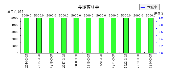 日本ギア工業の長期預り金の推移