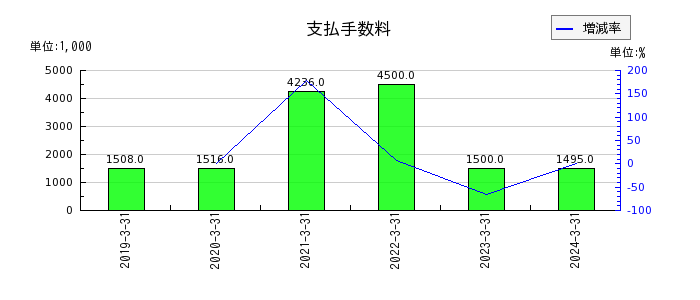 日本ギア工業の支払手数料の推移